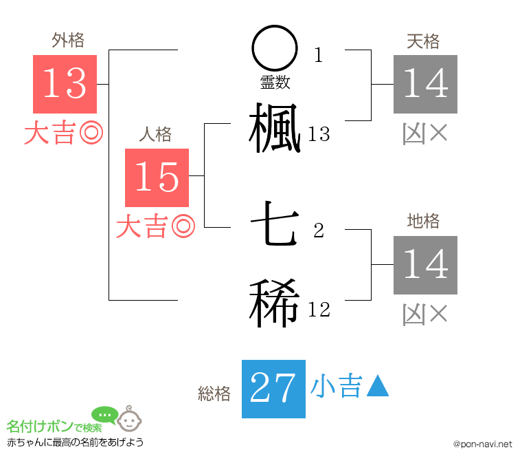 楓 七稀さんの姓名判断結果
