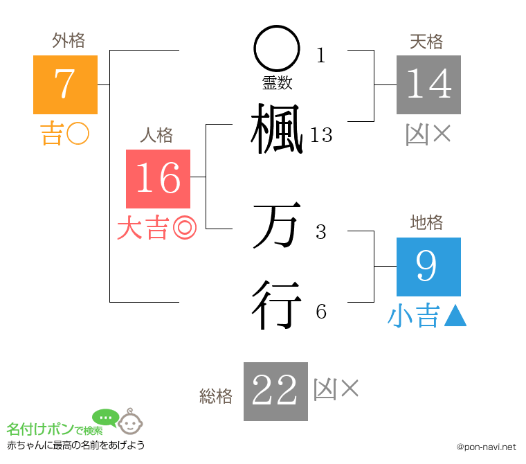 楓 万行さんの姓名判断結果