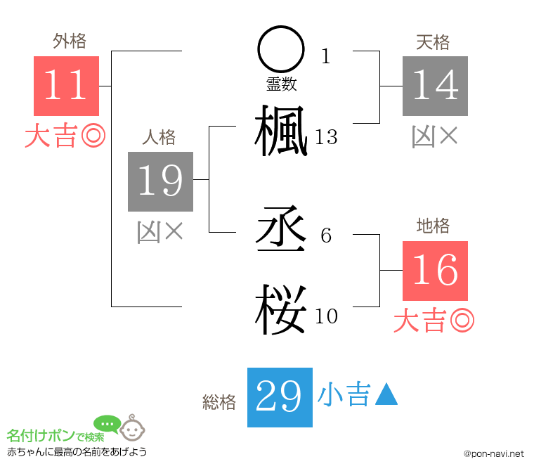 楓 丞桜さんの姓名判断結果