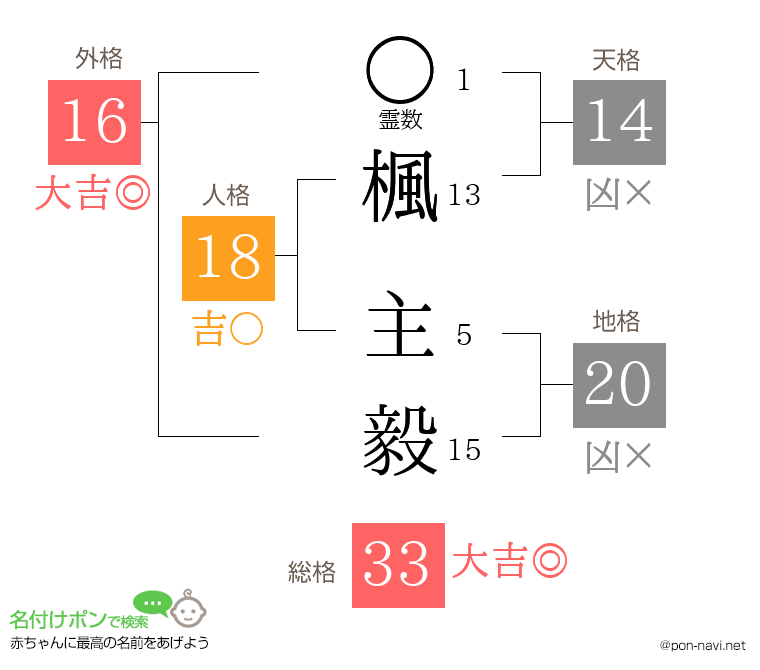 楓 主毅さんの姓名判断結果