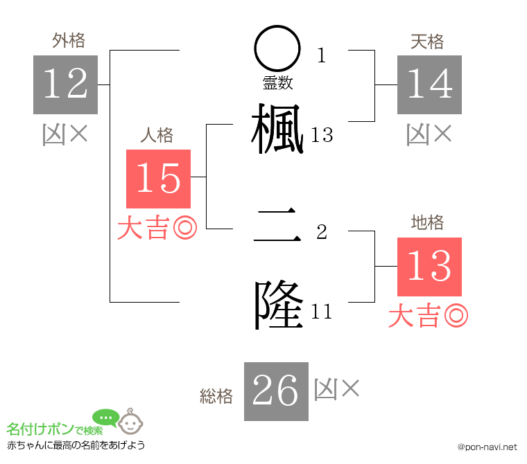 楓 二隆さんの姓名判断結果