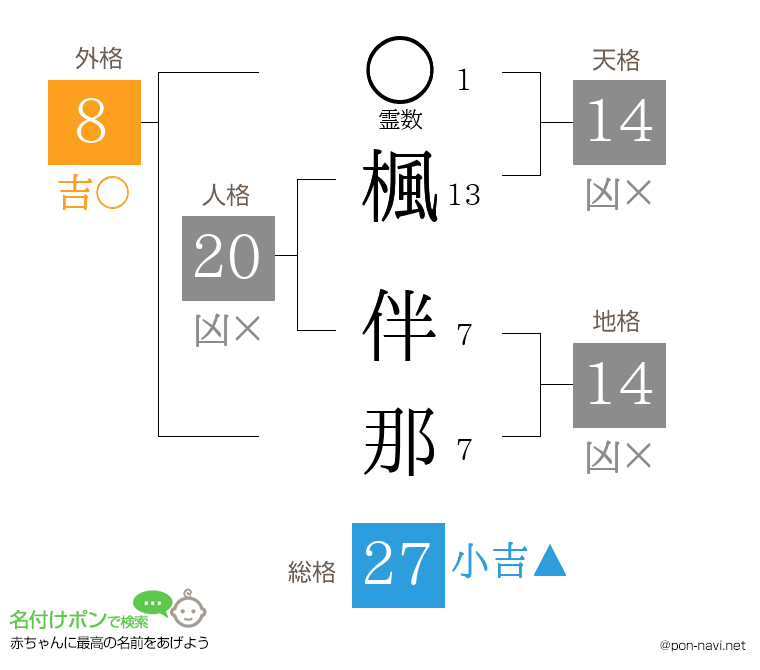 楓 伴那さんの姓名判断結果