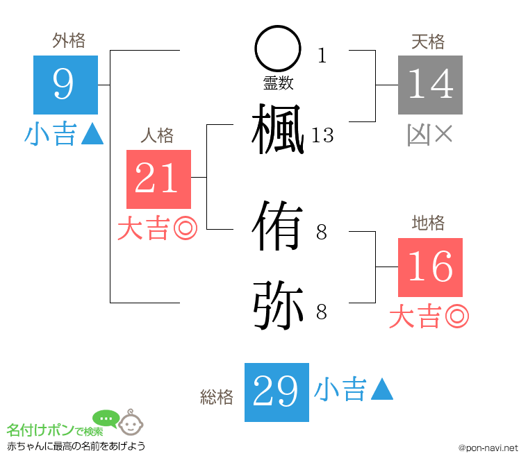 楓 侑弥さんの姓名判断結果