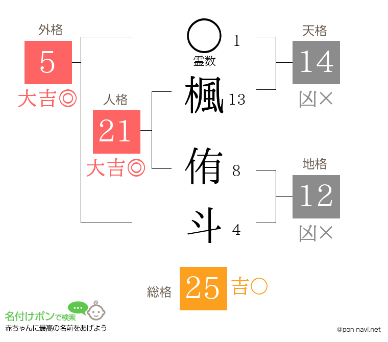 楓 侑斗さんの姓名判断結果
