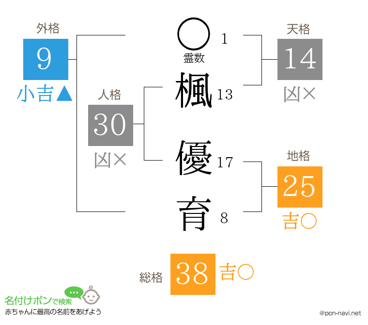 楓 優育さんの姓名判断結果
