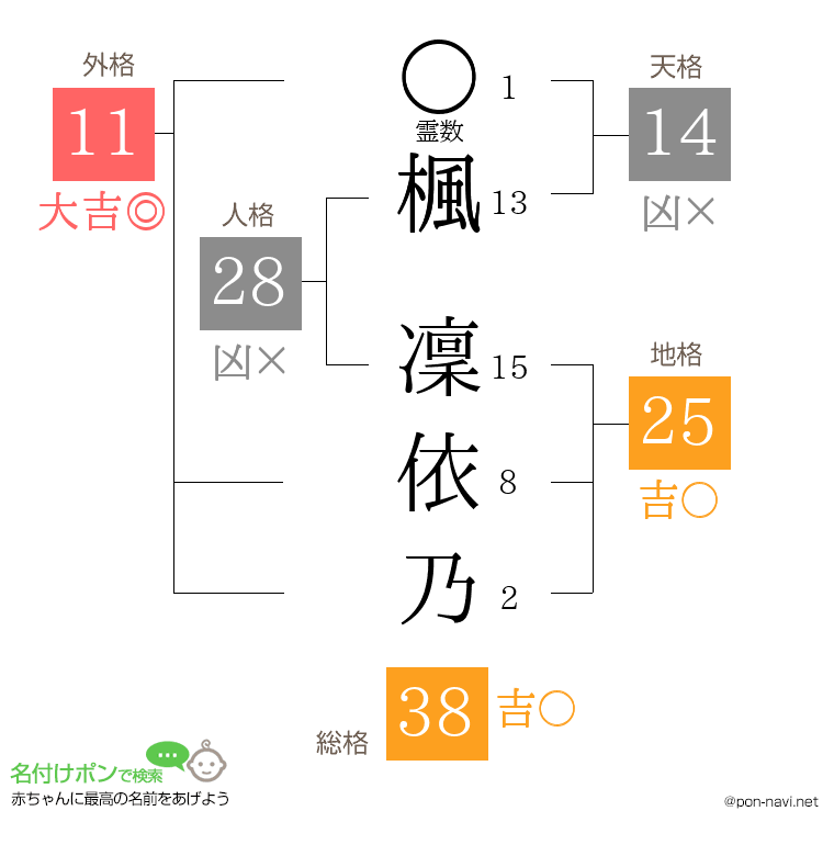 楓 凜依乃さんの姓名判断結果