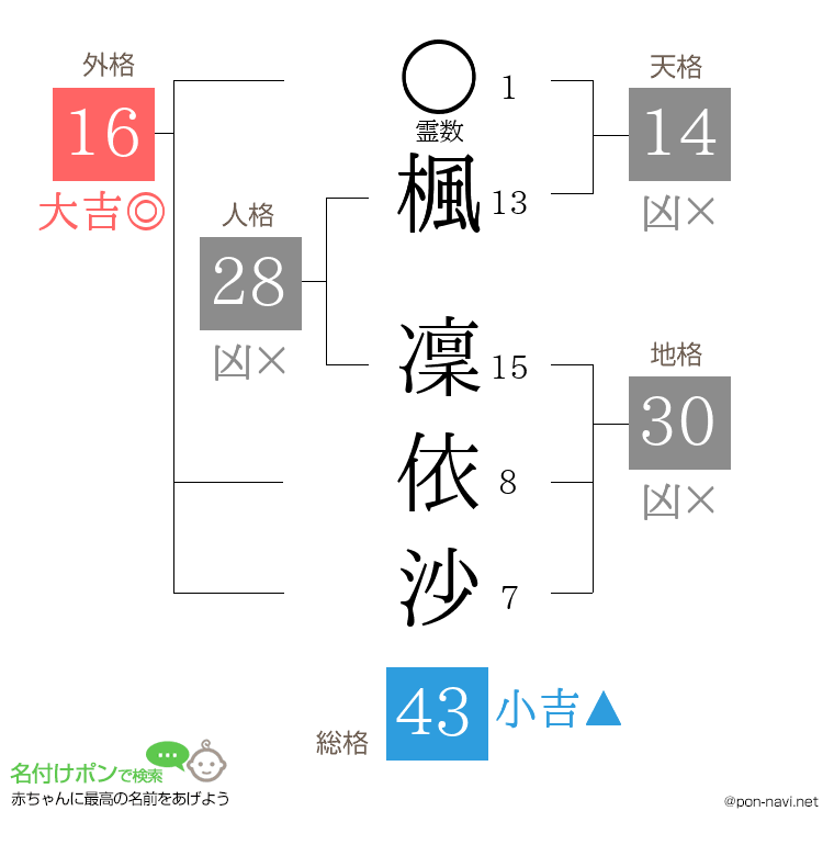楓 凜依沙さんの姓名判断結果