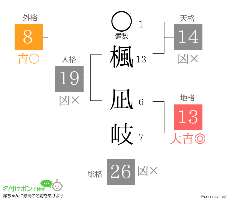 楓 凪岐さんの姓名判断結果
