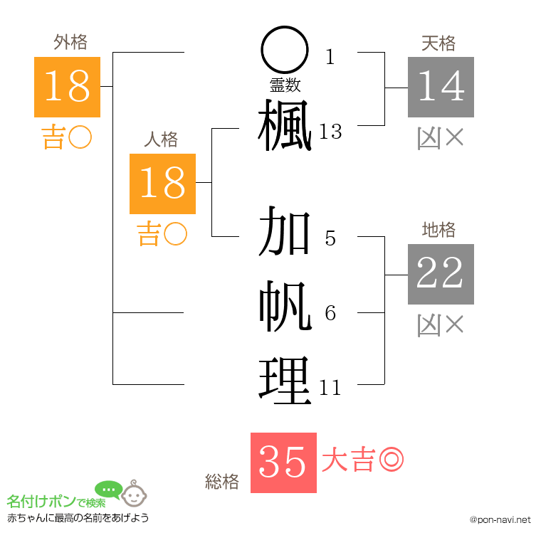 楓 加帆理さんの姓名判断結果