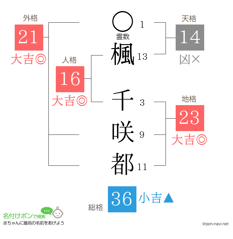 楓 千咲都さんの姓名判断結果