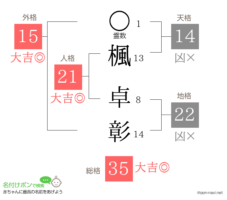 楓 卓彰さんの姓名判断結果