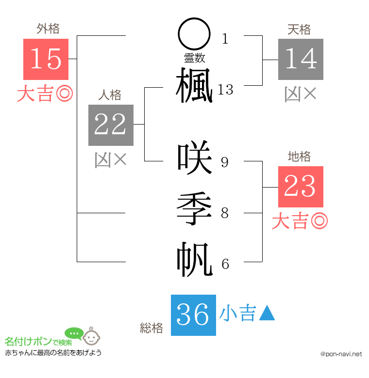楓 咲季帆さんの姓名判断結果