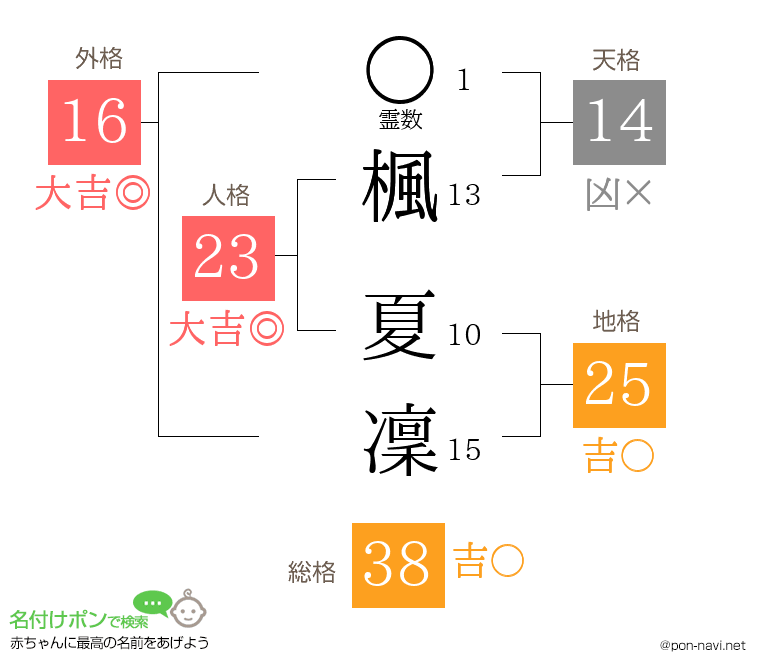 楓 夏凜さんの姓名判断結果