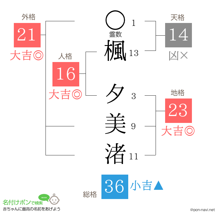 楓 夕美渚さんの姓名判断結果