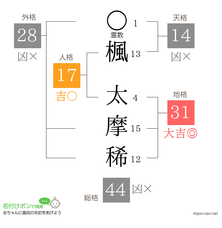 楓 太摩稀さんの姓名判断結果