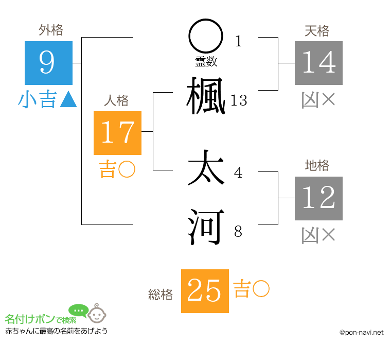 楓 太河さんの姓名判断結果