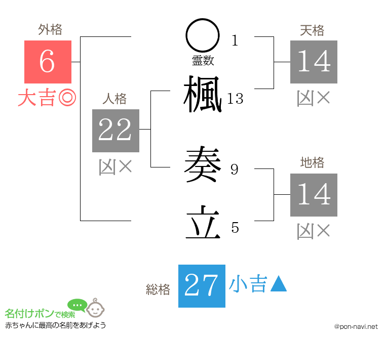 楓 奏立さんの姓名判断結果