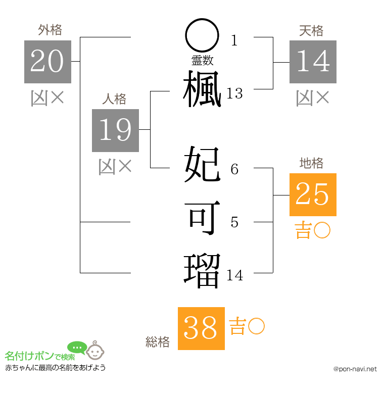 楓 妃可瑠さんの姓名判断結果