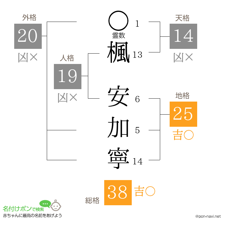 楓 安加寧さんの姓名判断結果