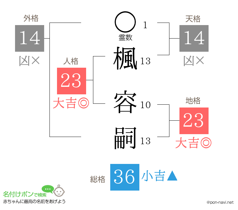 楓 容嗣さんの姓名判断結果
