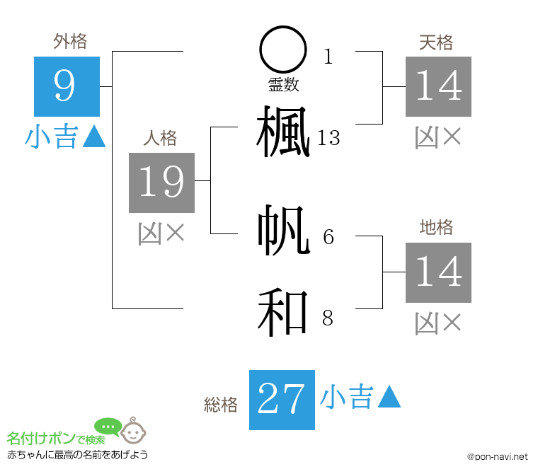 楓 帆和さんの姓名判断結果
