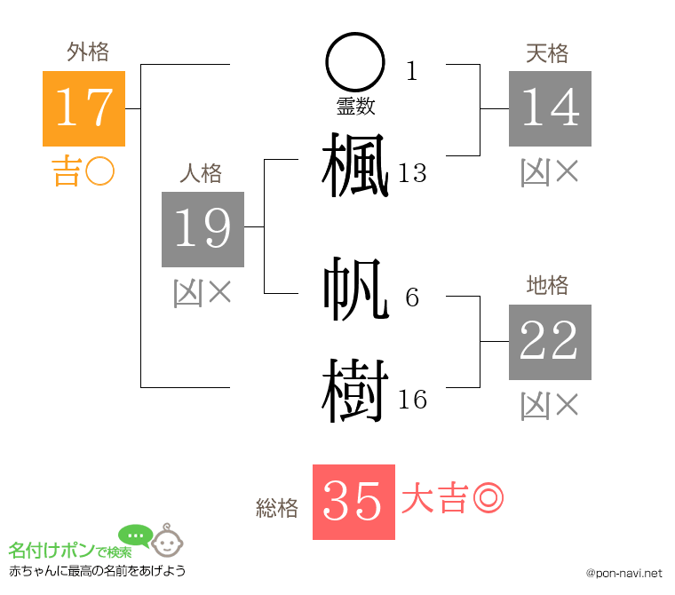 楓 帆樹さんの姓名判断結果
