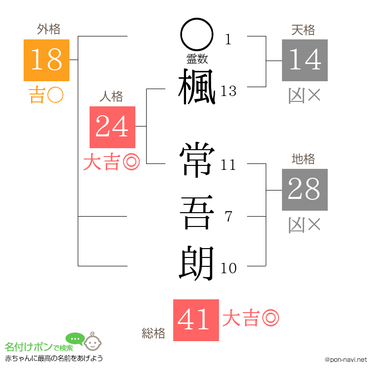 楓 常吾朗さんの姓名判断結果