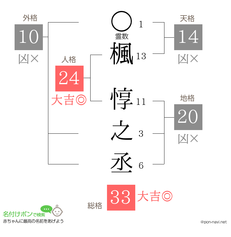 楓 惇之丞さんの姓名判断結果