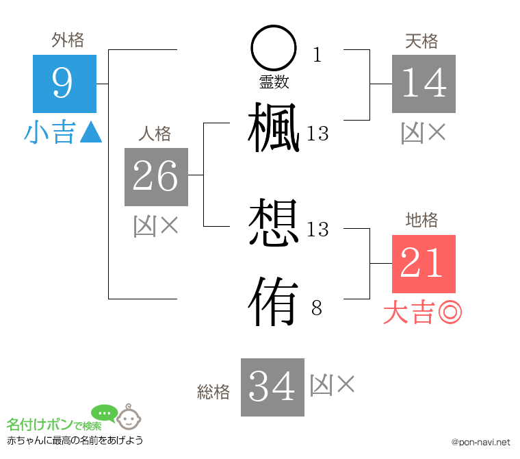 楓 想侑さんの姓名判断結果