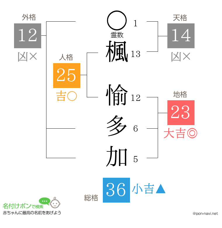 楓 愉多加さんの姓名判断結果