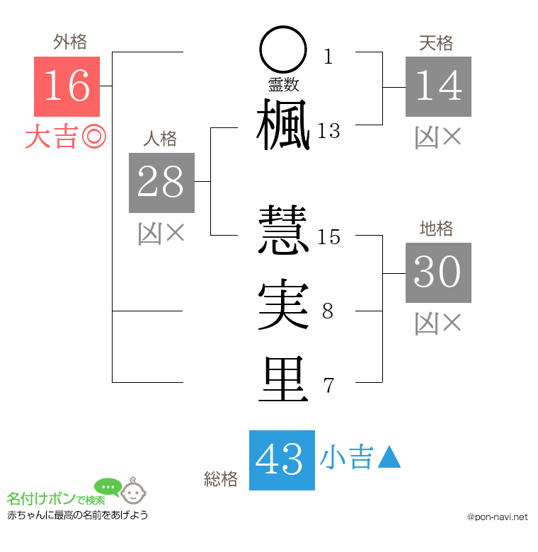 楓 慧実里さんの姓名判断結果