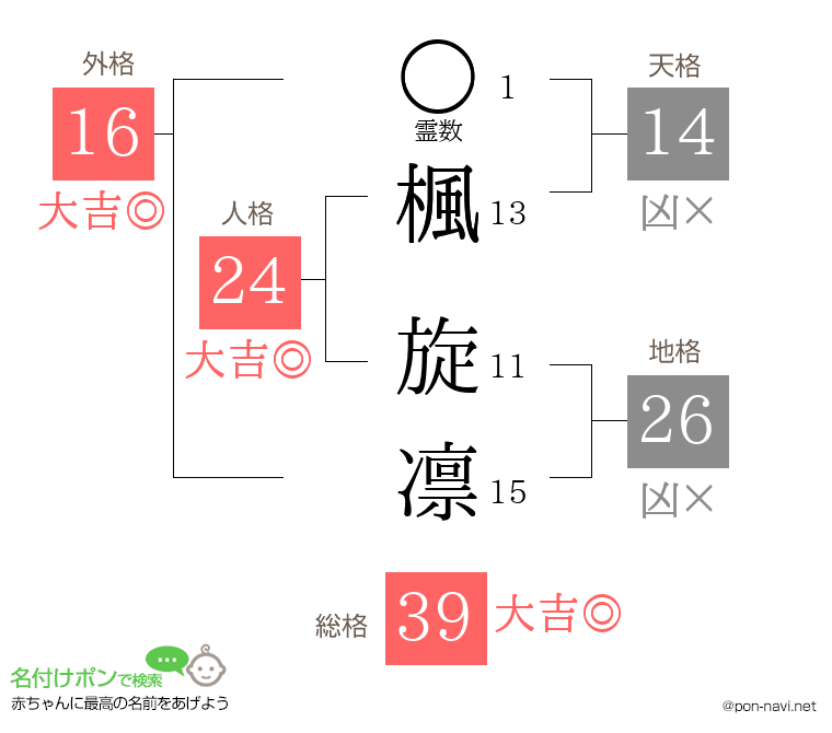 楓 旋凛さんの姓名判断結果