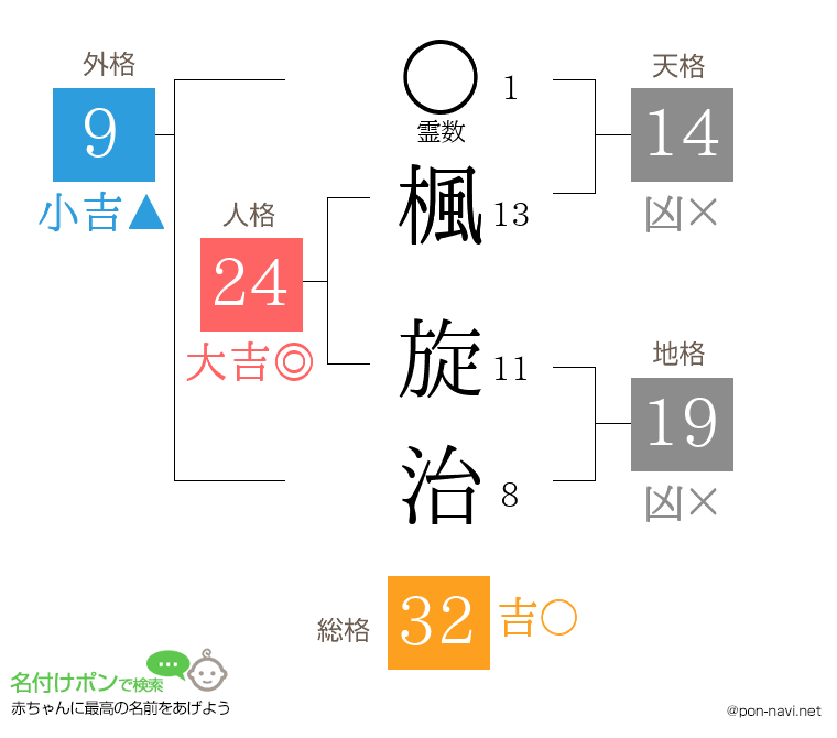 楓 旋治さんの姓名判断結果