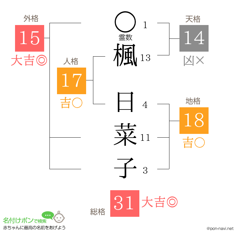 楓 日菜子さんの姓名判断結果