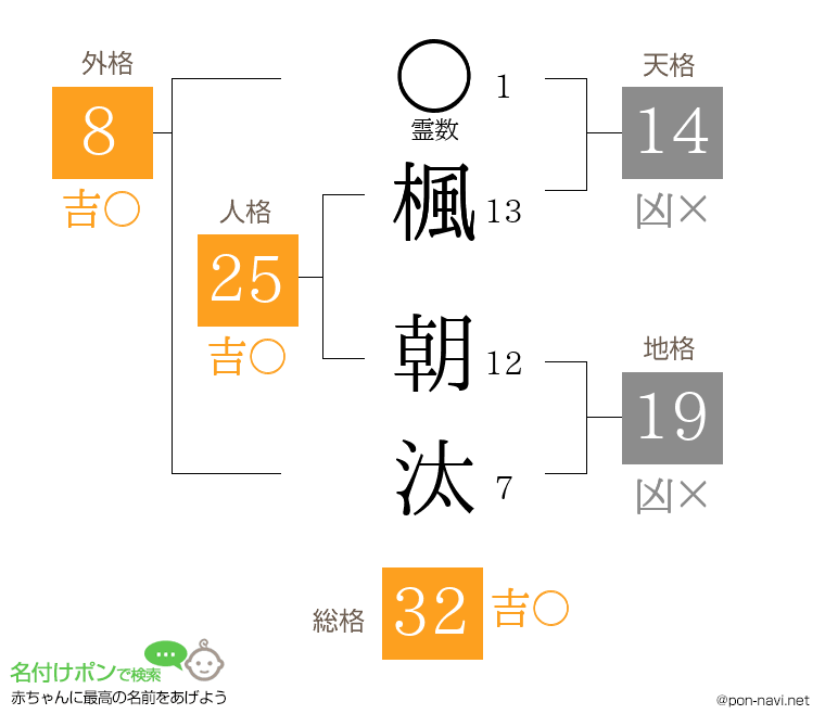 楓 朝汰さんの姓名判断結果
