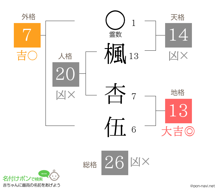 楓 杏伍さんの姓名判断結果