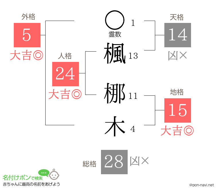 楓 梛木さんの姓名判断結果