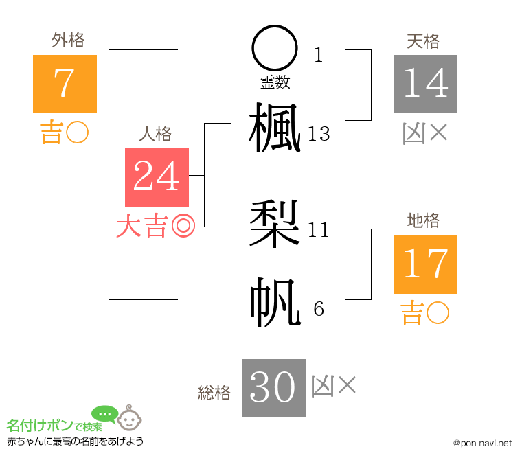 楓 梨帆さんの姓名判断結果