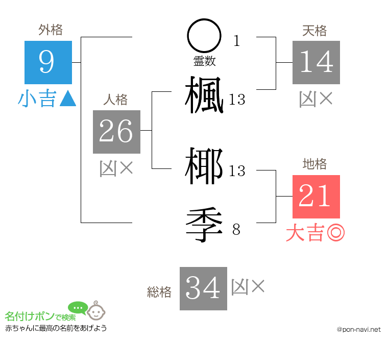 楓 椰季さんの姓名判断結果