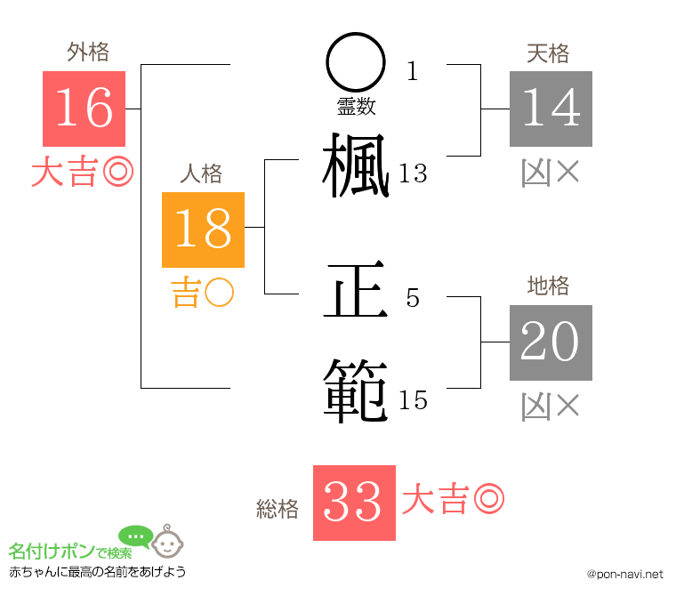 楓 正範さんの姓名判断結果