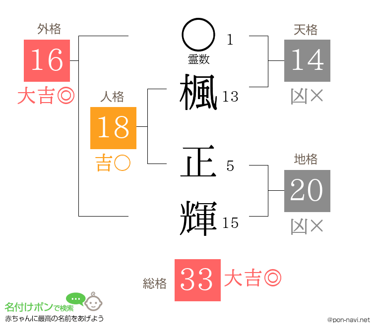 楓 正輝さんの姓名判断結果