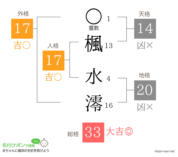楓 水澪さんの姓名判断結果