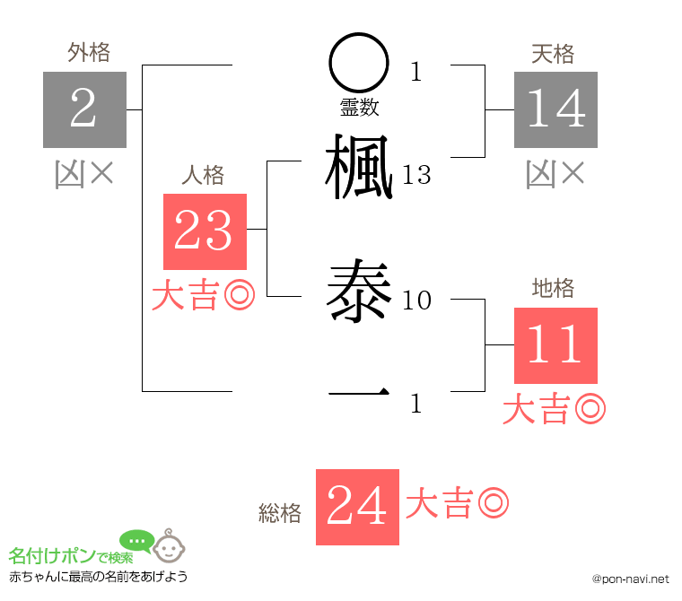 楓 泰一さんの姓名判断結果