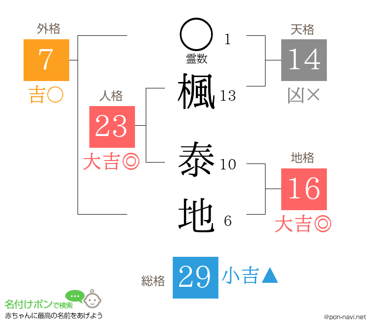 楓 泰地さんの姓名判断結果