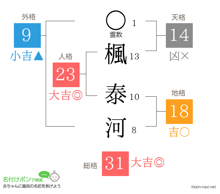 楓 泰河さんの姓名判断結果