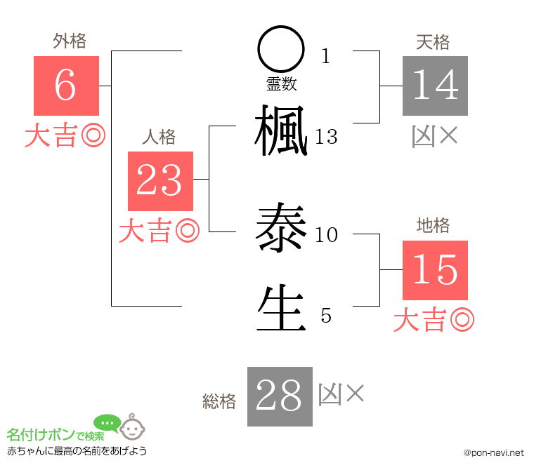 楓 泰生さんの姓名判断結果