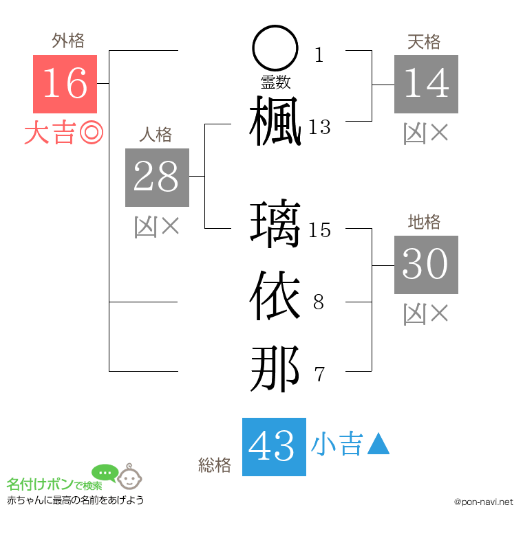 楓 璃依那さんの姓名判断結果