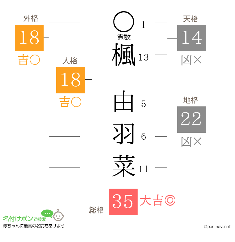 楓 由羽菜さんの姓名判断結果