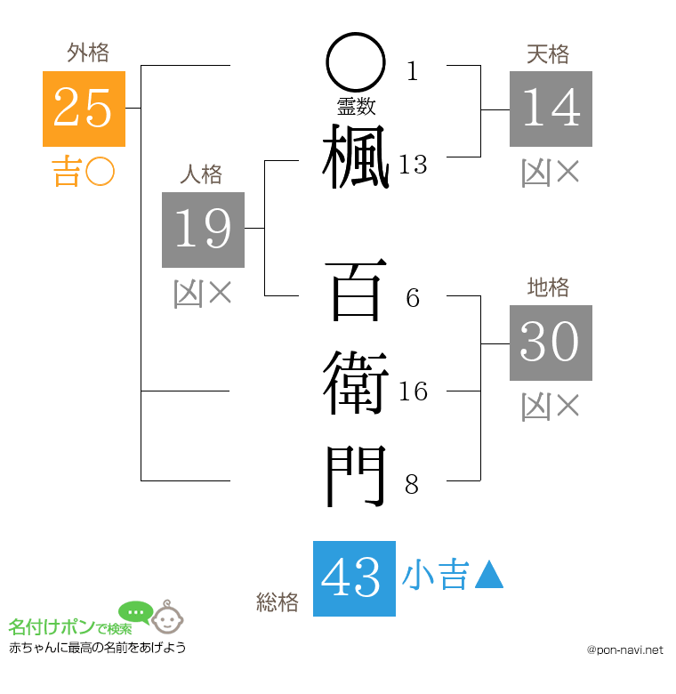 楓 百衛門さんの姓名判断結果