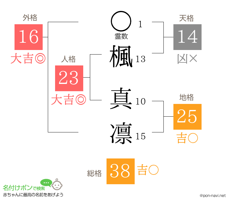 楓 真凛さんの姓名判断結果